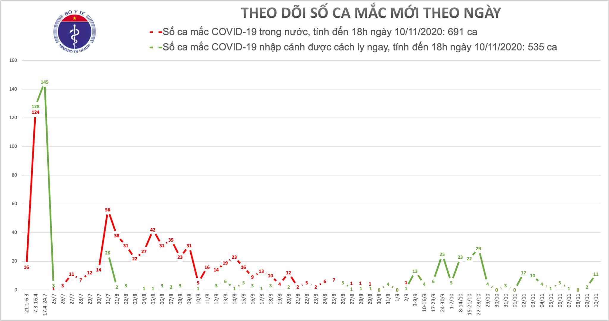 Tối 10/11, Việt Nam thêm 10 ca mắc Covid-19, đều là ca nhập cảnh - Ảnh 1.