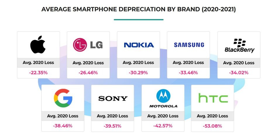 iPhone là điện thoại giữ giá nhất năm 2020 - Ảnh 2.