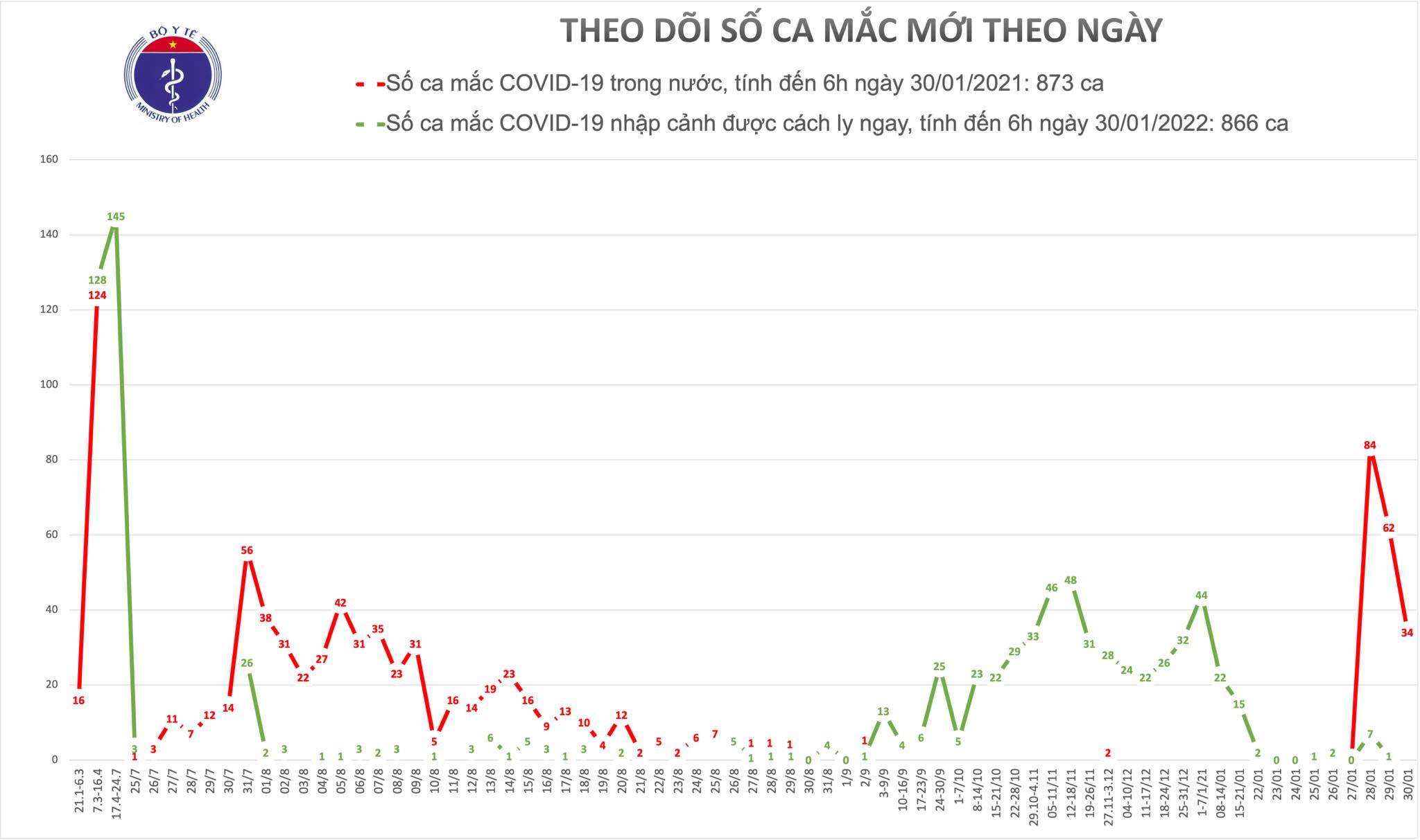 Sáng 30/1, có 34 ca mắc COVID-19 trong cộng đồng ở  Quảng Ninh và Hải Dương - Ảnh 1.