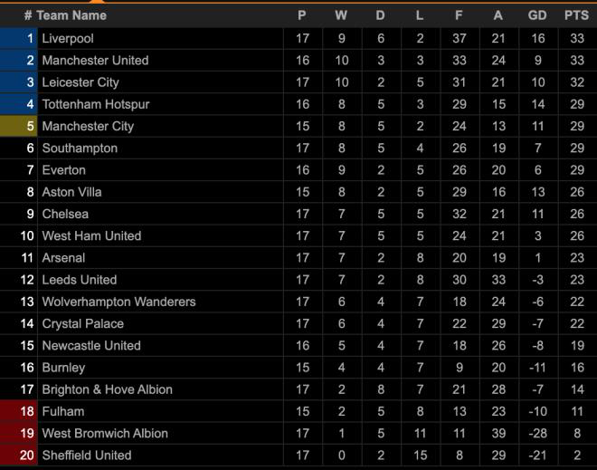 Kết quả vòng 17 Ngoại Hạng Anh: Thua Southampton, Liverpool dễ bị Man Utd soán ngôi đầu - Ảnh 2.