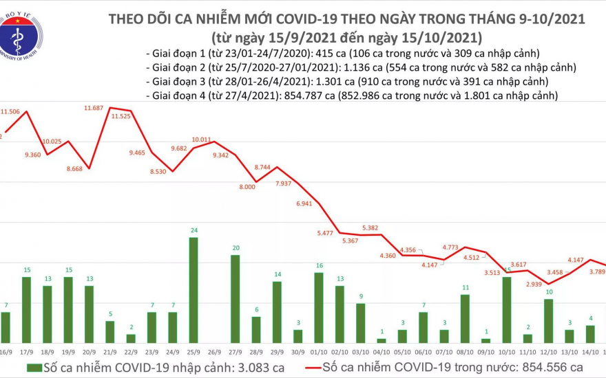 Ngày 15/10, Việt Nam ghi nhận 3.797 ca mắc COVID-19 - Ảnh 1.
