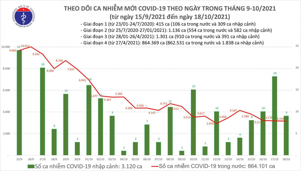 Ngày 18/10, Việt Nam có 3.168 ca mắc COVID-19 tại 45 tỉnh, thành - Ảnh 1.