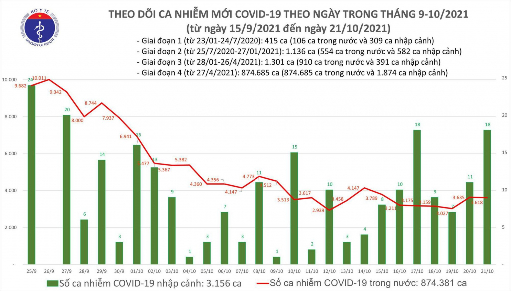 Ngày 21/10, Việt Nam ghi nhận 3.636 ca mắc COVID-19 - Ảnh 1.
