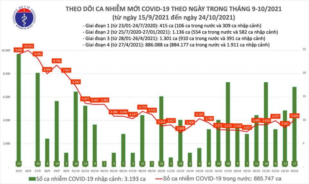 Ngày 24/10, Việt Nam ghi nhận 4.045 ca mắc COVID-19 mới - Ảnh 1.