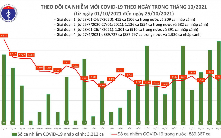 Ngày 25/10, Việt Nam ghi nhận 3.639 ca mắc COVID-19 - Ảnh 1.