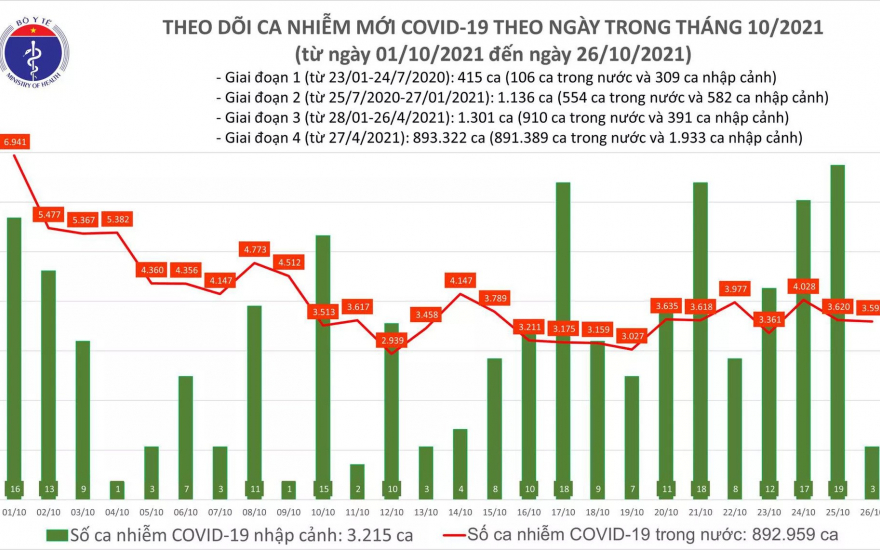 Ngày 26/10, Việt Nam ghi nhận 3.595 ca mắc COVID-19 - Ảnh 1.