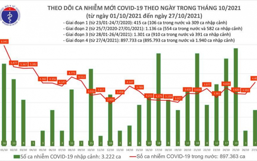 Ngày 27/10, Việt Nam ghi nhận thêm 4.411 ca mắc COVID-19 - Ảnh 1.