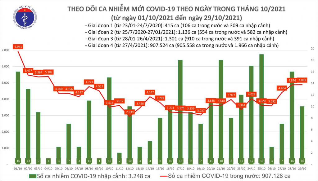 Ngày 29/10, Việt Nam có thêm 4.899 ca mắc COVID-19 tại 50 tỉnh, thành phố - Ảnh 1.