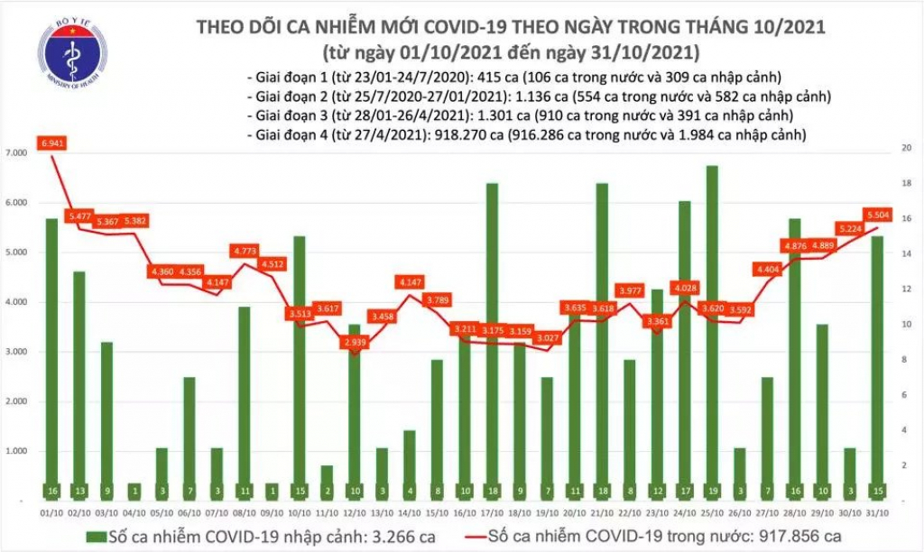 Ngày 31/10, cả nước ghi nhận 5.519 ca mắc COVID-19 - Ảnh 1.