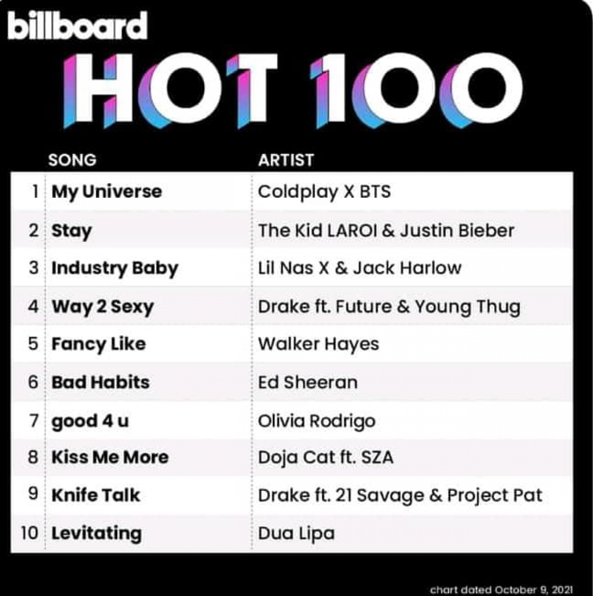 BTS, Coldplay dẫn đầu bảng xếp hạng Billboard với bản hit 'My universe' - Ảnh 1.