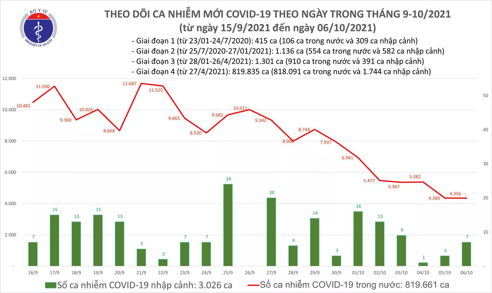 Ngày 6/10, Việt Nam có 4.363 ca mắc COVID-19 - Ảnh 1.