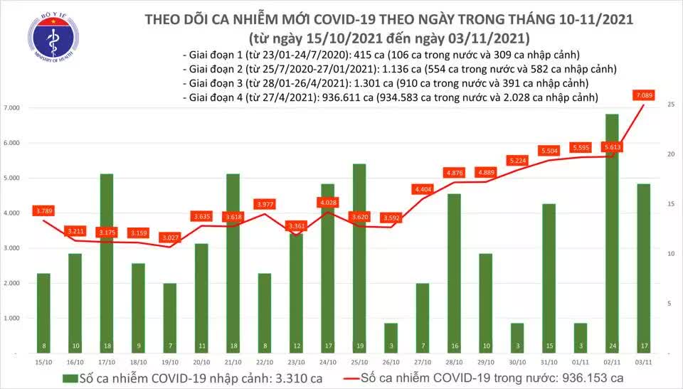 Ngày 3/11: Có 6.192 ca mắc COVID-19 tại TP HCM và 57 tỉnh, thành; số khỏi bệnh là 8.869 ca - Ảnh 1.