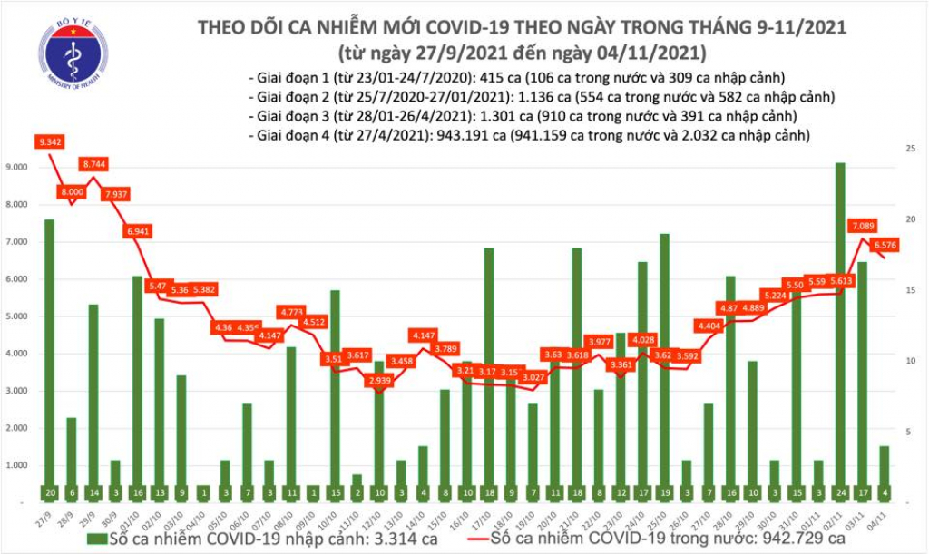 Ngày 4/11: Cả nước ghi nhận 6.580 ca mắc COVID-19 - Ảnh 2.