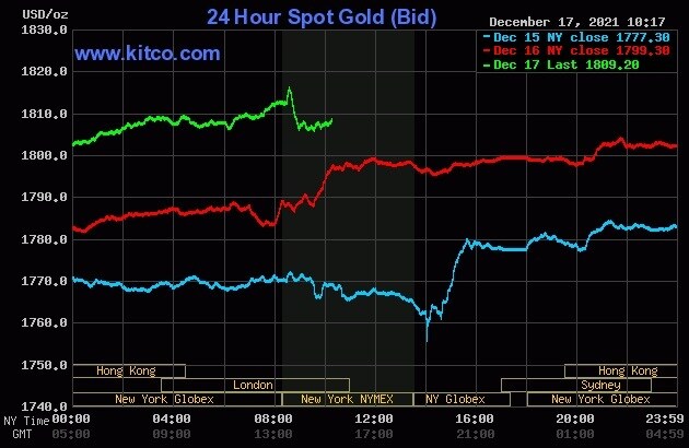 Giá vàng hôm nay 18/12: Vàng tăng mạnh gần 600 nghìn đồng - Ảnh 2.