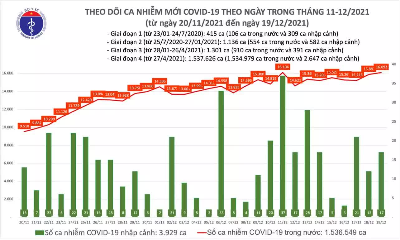 Ngày 19/12: Có 16.110 ca COVID-19, Hà Nội nhiều nhất cả nước với 1.405 ca - Ảnh 1.