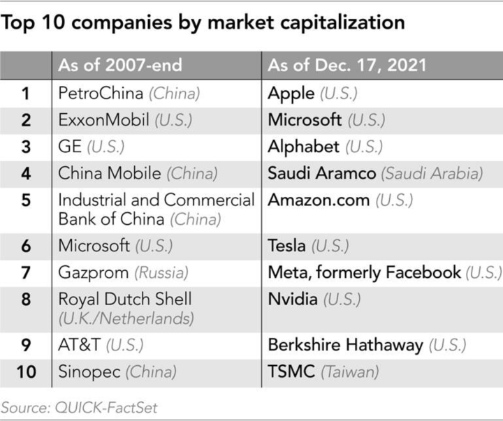 Tencent, Alibaba 'bốc hơi' khỏi top 10 thế giới về giá trị vốn hóa thị trường - Ảnh 1.