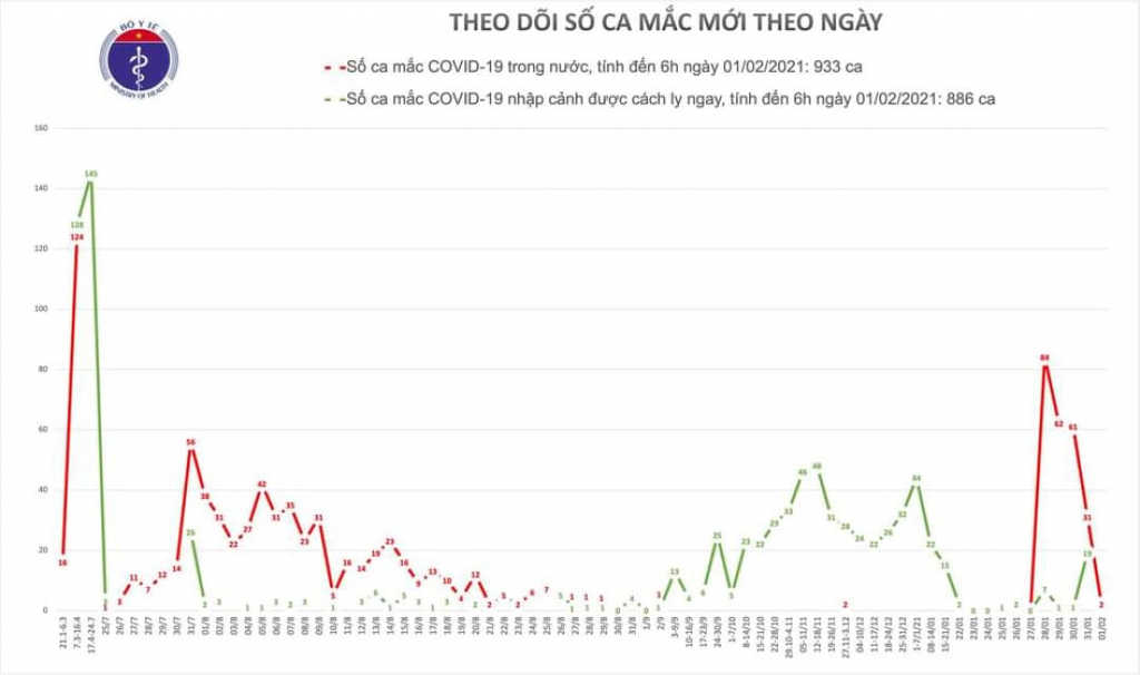 Sáng 1/2, Hà Nội thêm 2 ca dương tính SARS-CoV-2 trong cộng đồng - Ảnh 1.