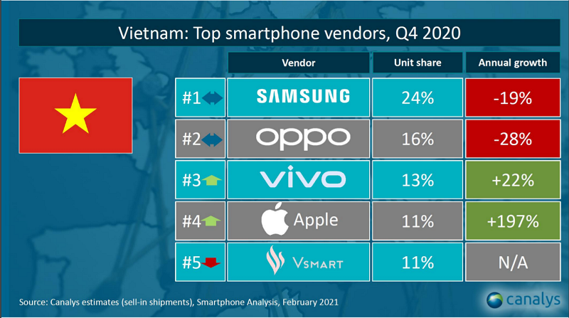 Doanh số Apple tăng bất ngờ tại Việt Nam - Ảnh 1.