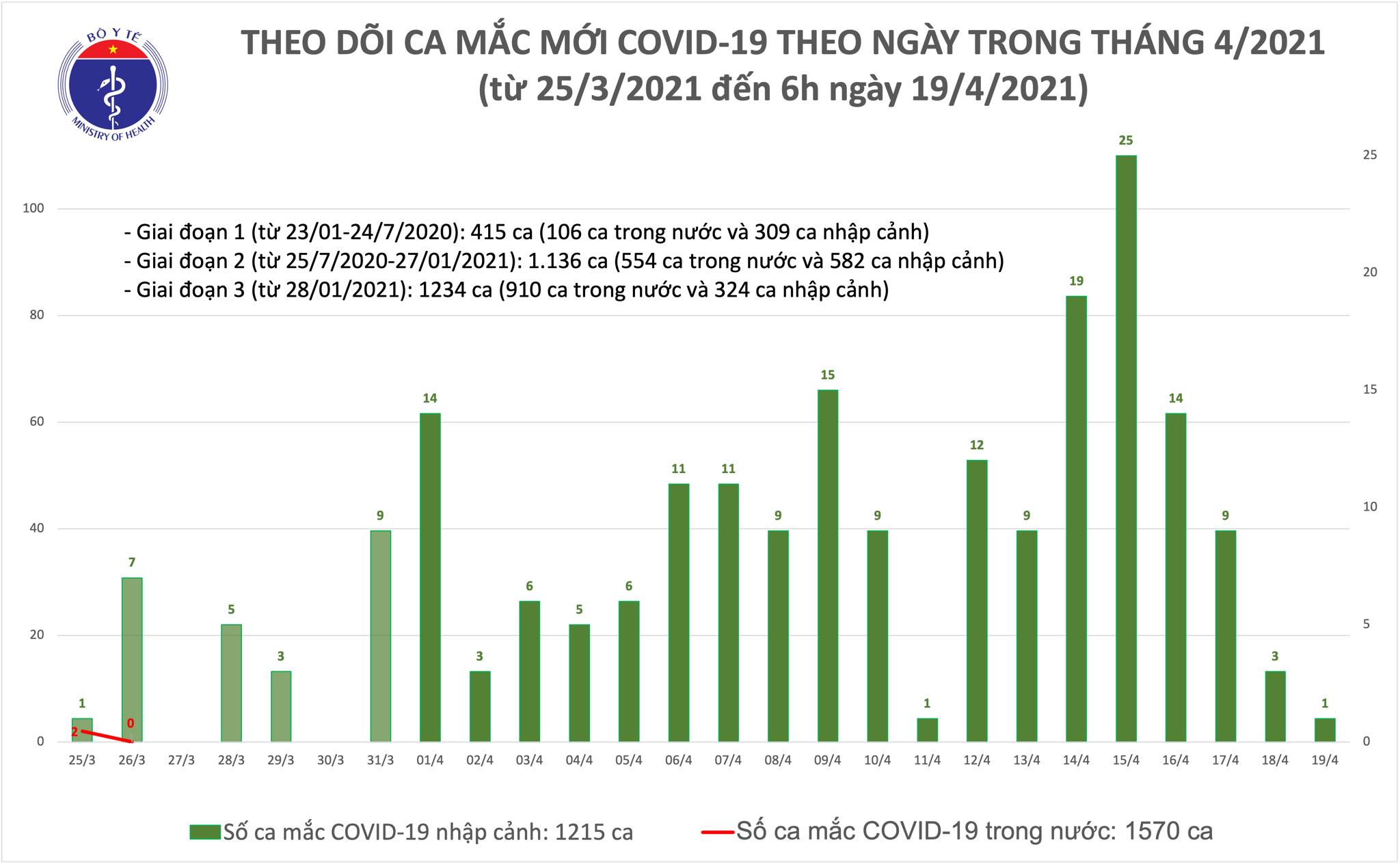 Sáng 19/4: Thêm 1 ca mắc COVID-19 tại Đà Nẵng, gần 80.000 người Việt Nam đã tiêm vaccine - Ảnh 1.