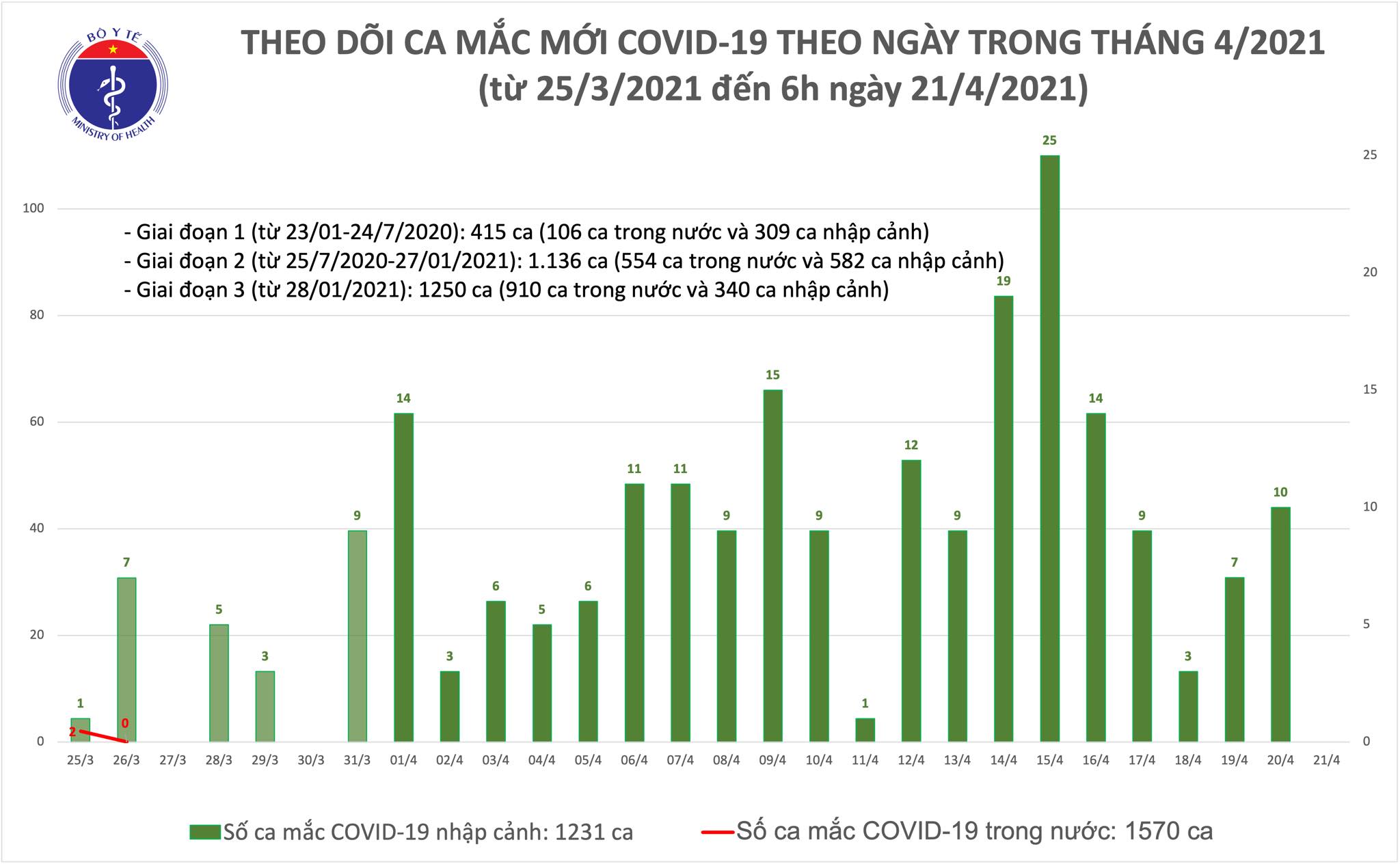Chiều 21/4, Việt Nam có 5 ca mắc mới COVID-19 ở Khánh Hoà và Đà Nẵng - Ảnh 1.