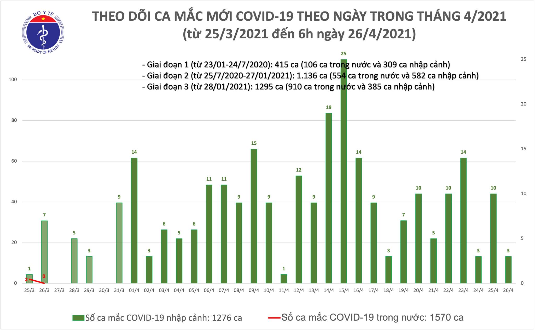 Sáng 26/4, Việt Nam có 3 ca mắc mới COVID-19 tại Đà Nẵng và Quảng Nam - Ảnh 1.