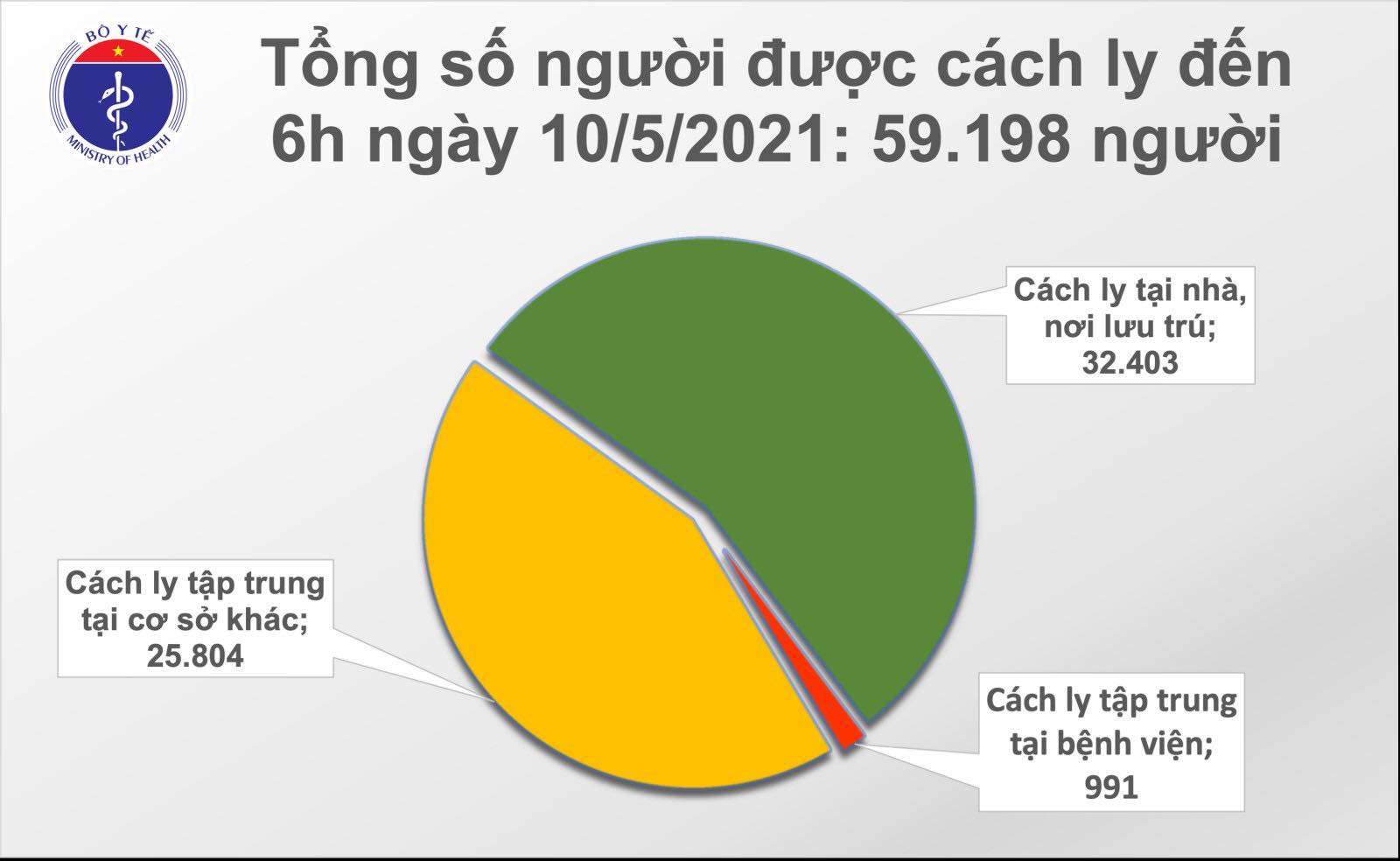 Sáng 10/5, Việt Nam có 80 ca mắc mới COVID-19, trong đó 78 ca ghi nhận tại cộng đồng - Ảnh 2.