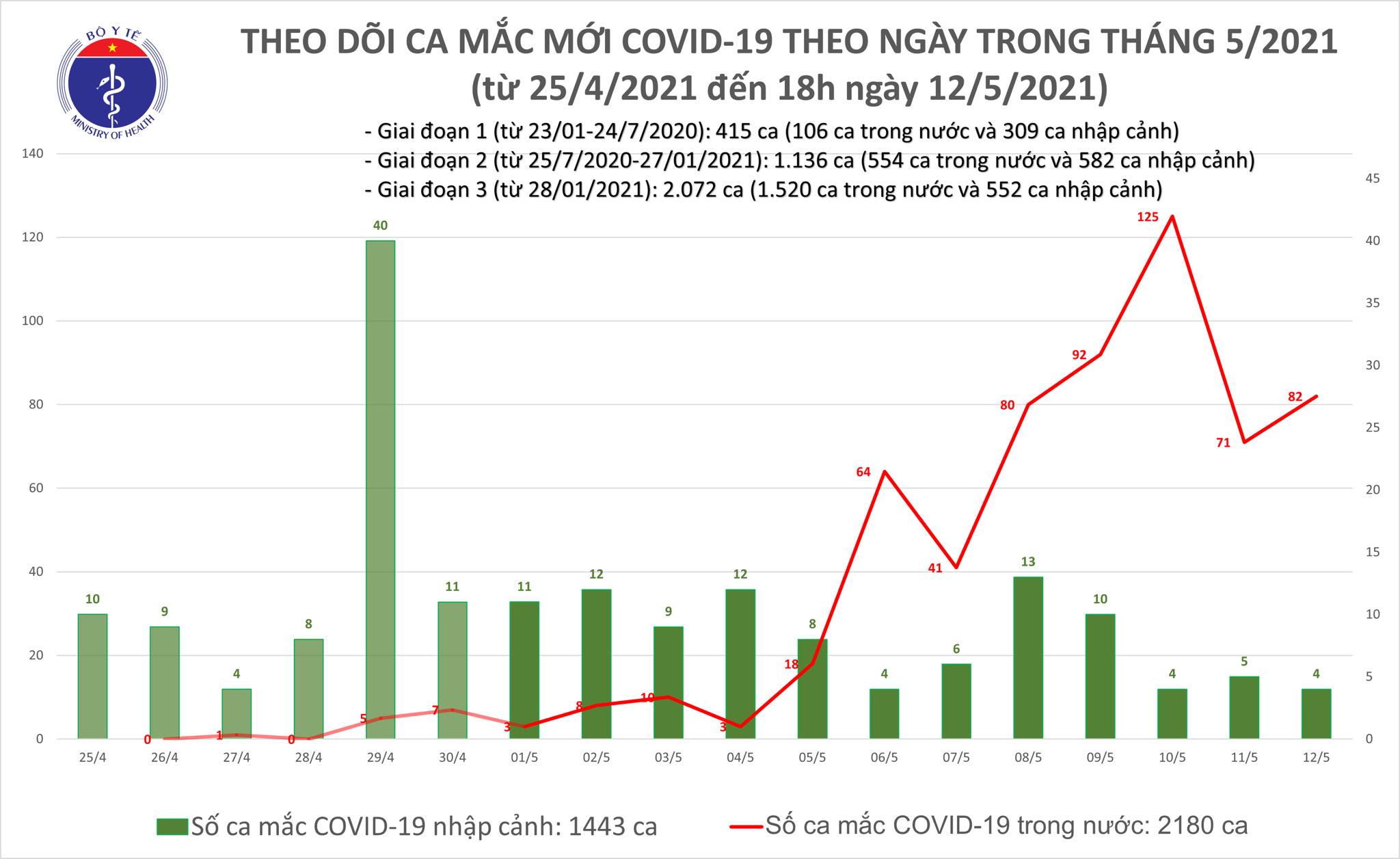 Chiều 12/5, Việt Nam có thêm 30 ca mắc COVID-19 ghi nhận trong nước, riêng Đà Nẵng có 20 ca - Ảnh 1.