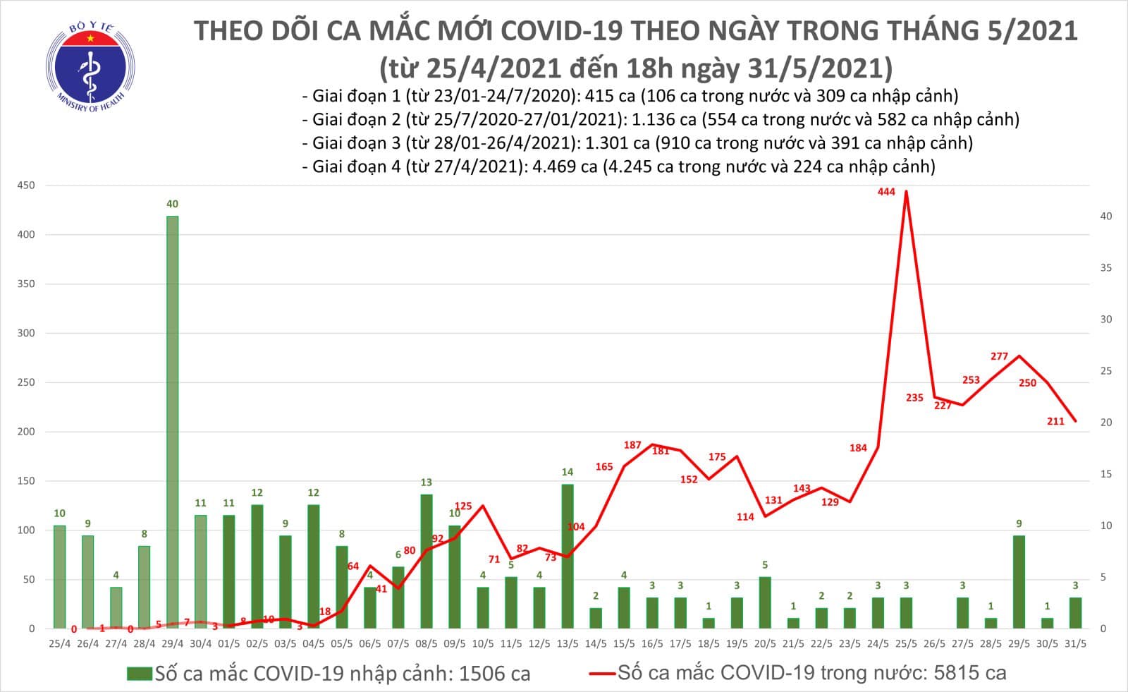 Chiều 31/5, Việt Nam thêm 82 ca mắc COVID-19 trong nước - Ảnh 1.