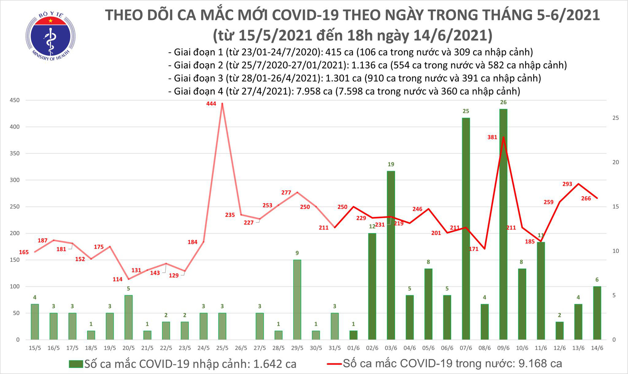 Chiều 14/6, thêm 80 ca mắc COVID-19 - Ảnh 1.