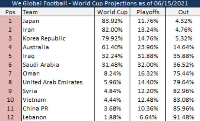 Báo Trung Quốc sốc khi cơ hội dự World Cup của đội nhà kém tuyển Việt Nam - Ảnh 2.