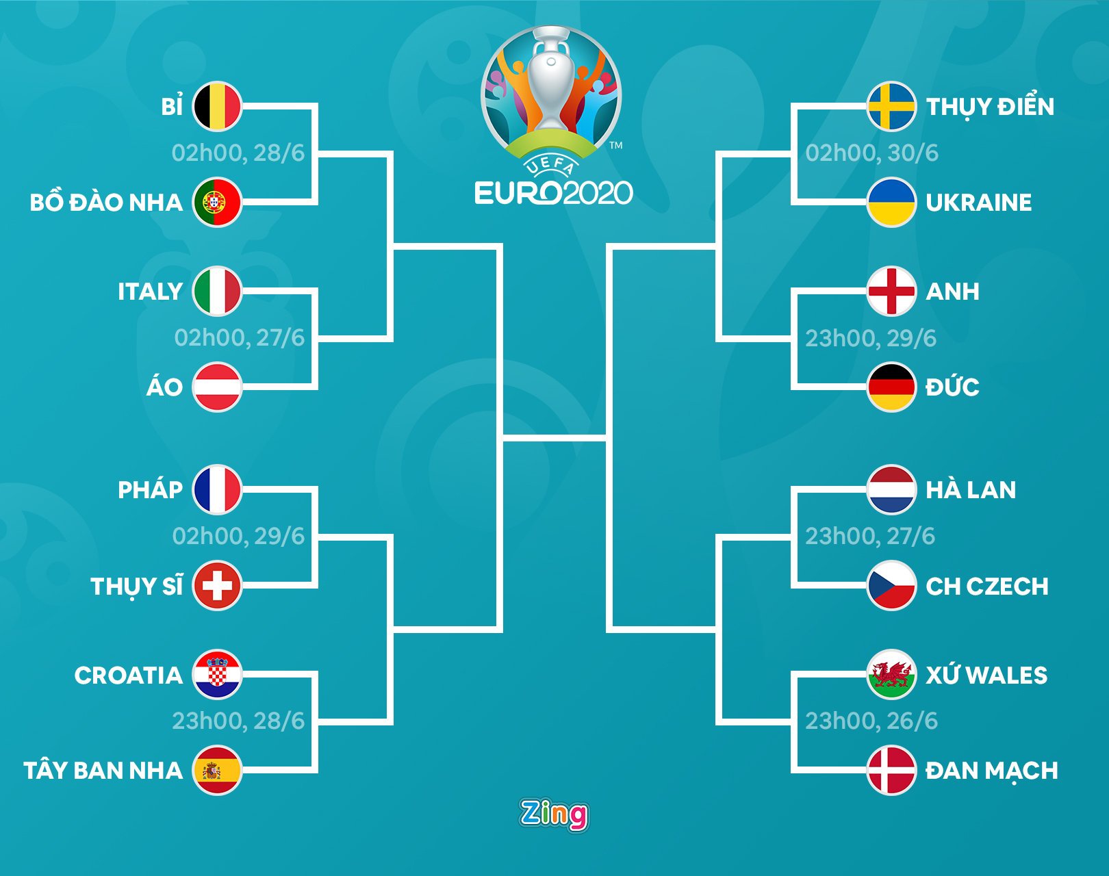 16 đội vượt qua vòng bảng Euro 2020 - Ảnh 2.