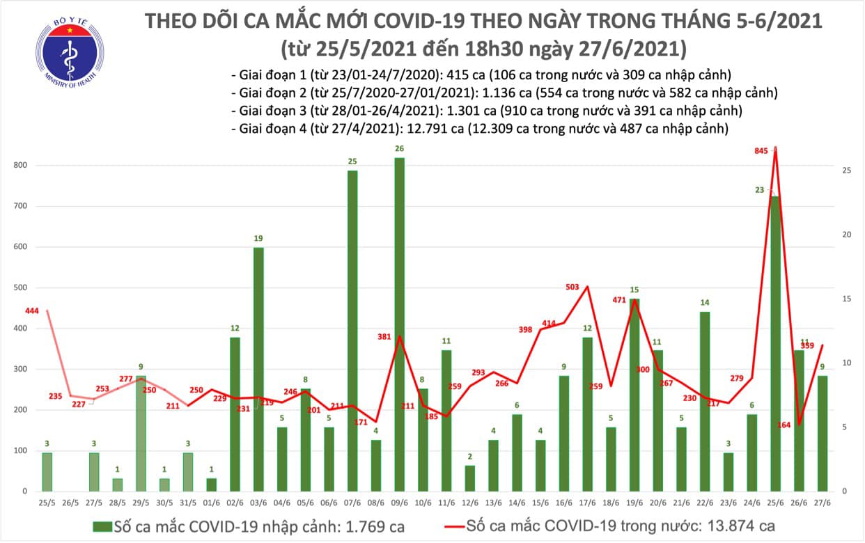 Chiều 27/6, thêm 197 ca mắc COVID-19, riêng TP. Hồ Chí Minh có 95 ca - Ảnh 1.