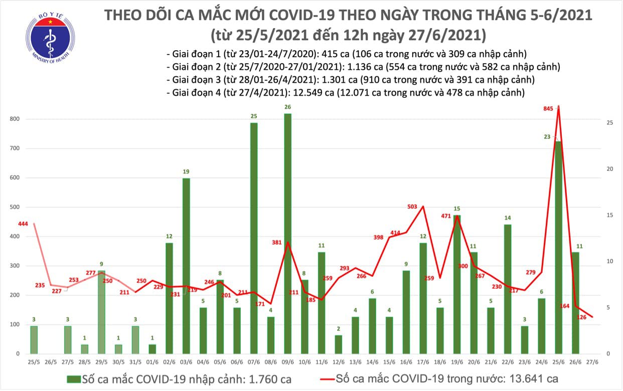 Trưa 27/6, thêm 76 ca mắc COVID-19 - Ảnh 1.