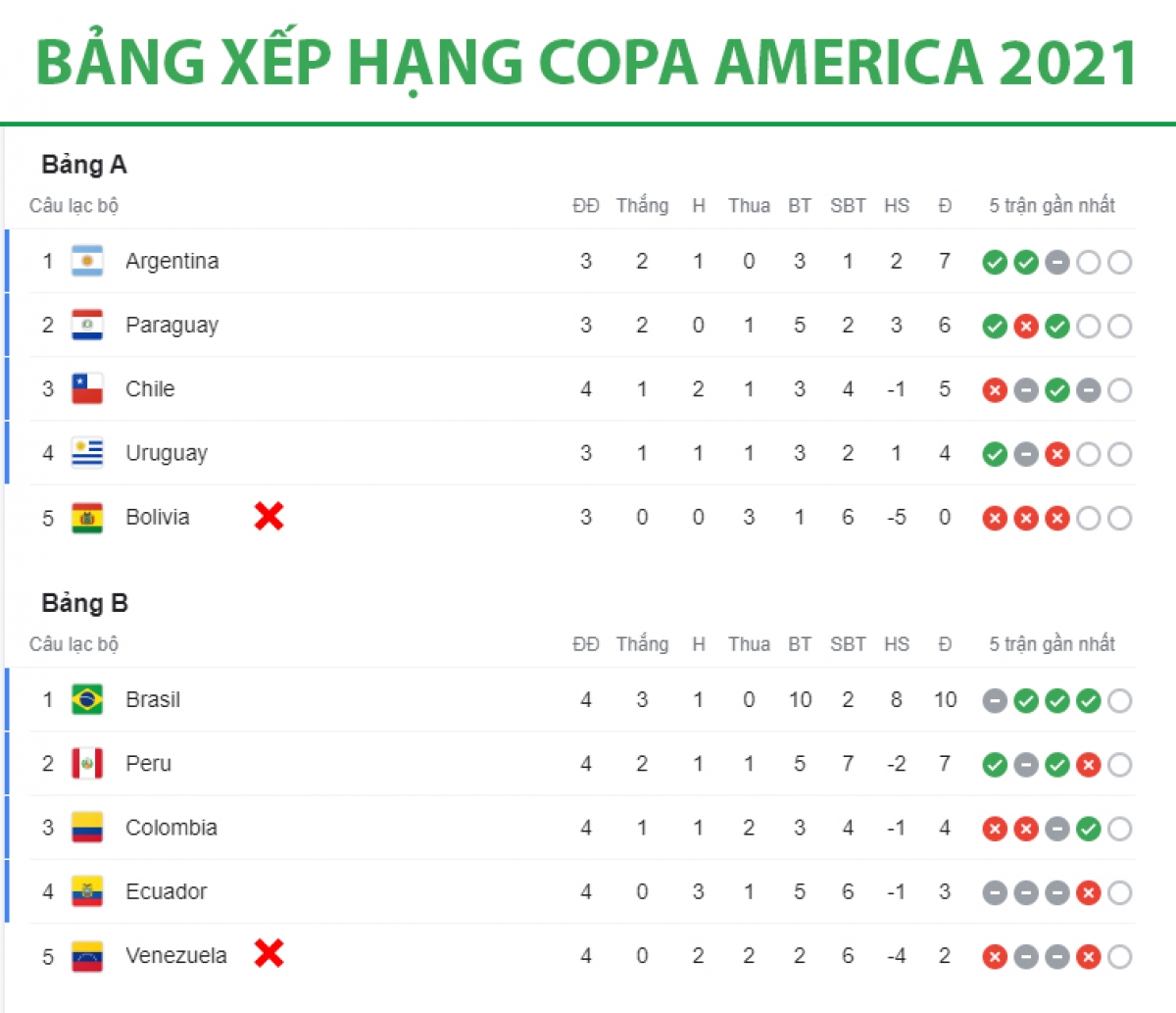 Điểm danh 8 đội bóng vào tứ kết Copa America 2021 - Ảnh 1.