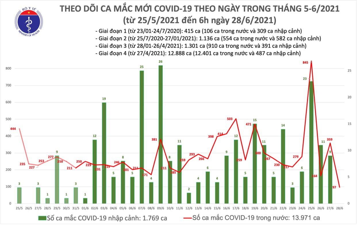 Sáng 28/6, thêm 97 ca mắc COVID-19 - Ảnh 1.