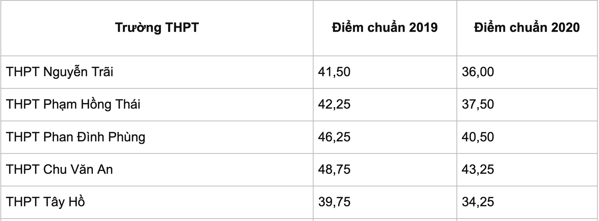 Điểm chuẩn lớp 10 ở Hà Nội có thể tăng từ 2 đến 3 điểm - Ảnh 2.