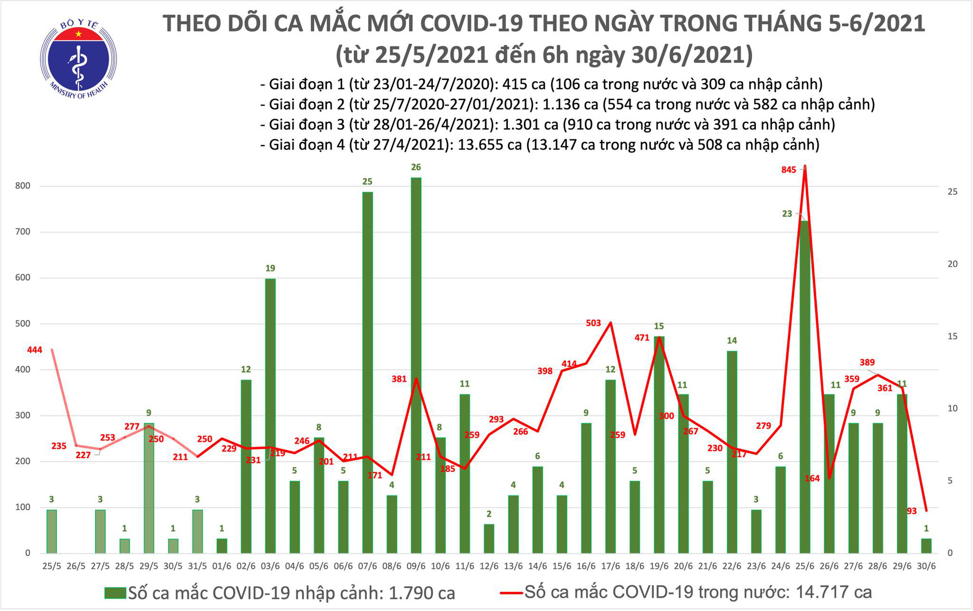 Sáng 30/6, thêm 94 ca mắc COVID-19 - Ảnh 1.