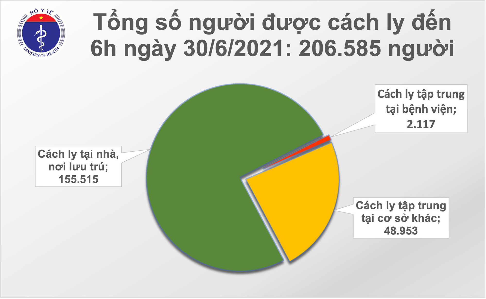 Sáng 30/6, thêm 94 ca mắc COVID-19 - Ảnh 2.