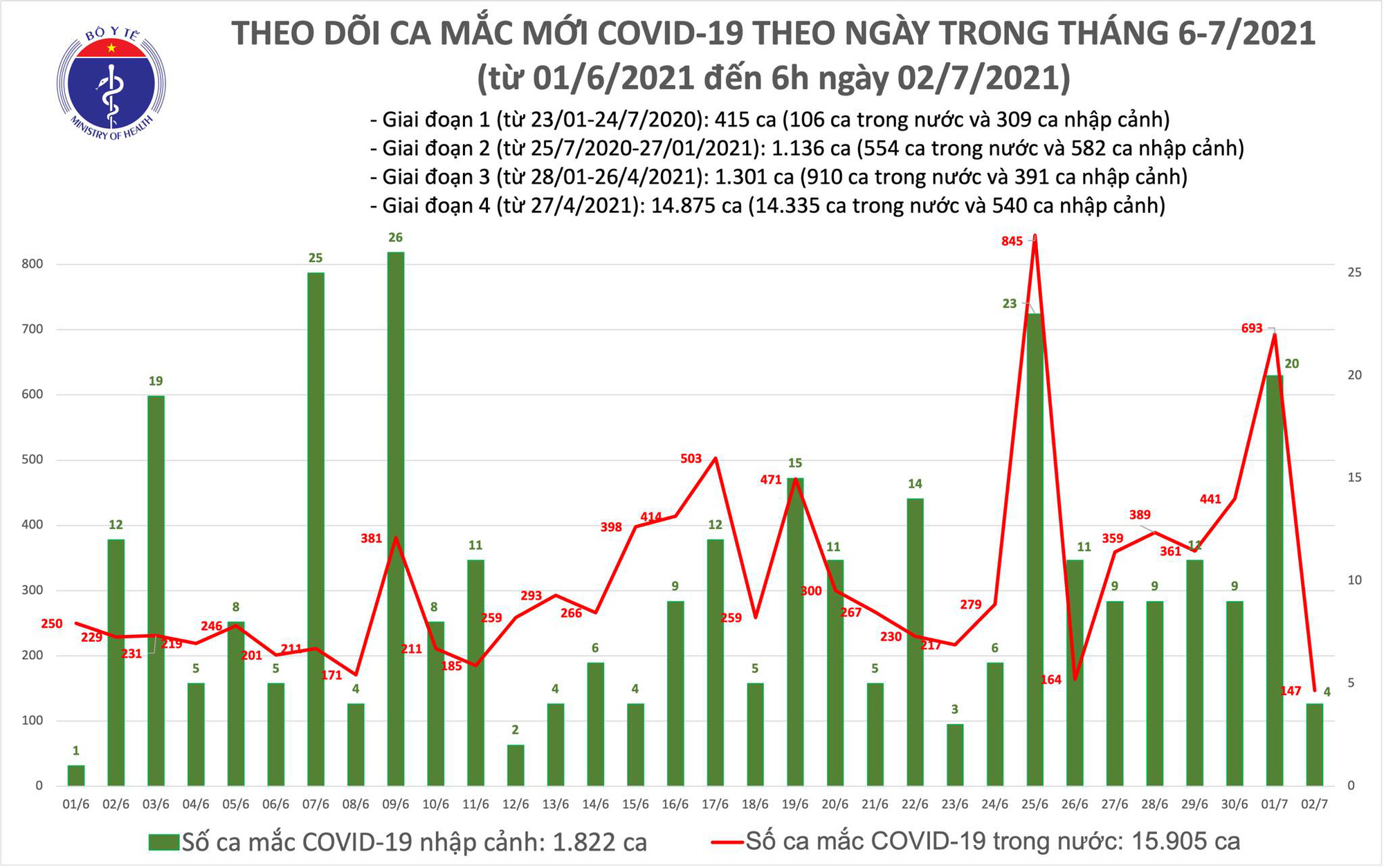 Sáng 2/7: Thêm 151 ca mắc COVID-19, TP.HCM 118 ca - Ảnh 1.