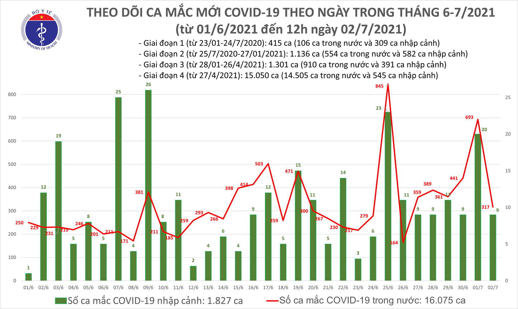 Trưa 2/7, thêm 175 ca mắc COVID-19, riêng TP. Hồ Chí Minh đã có 151 ca - Ảnh 1.
