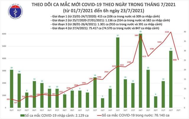 Sáng 23/7, Việt Nam có thêm 3.898 ca mắc COVID-19, riêng TP.HCM có 3.302 ca - Ảnh 1.