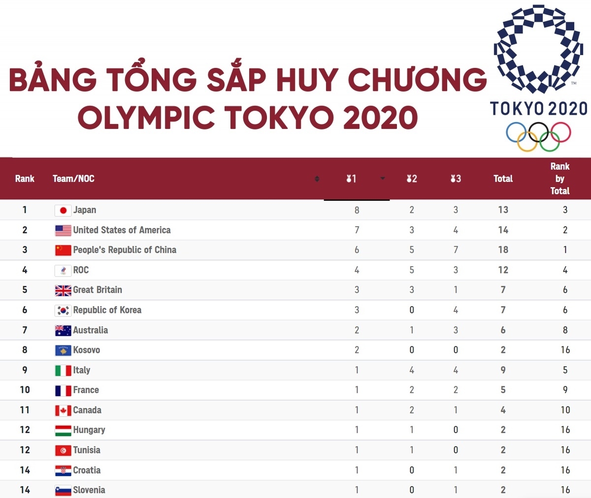 Bảng tổng sắp huy chương Olympic Tokyo 2020 mới nhất: Nhật Bản soán ngôi Trung Quốc - Ảnh 1.