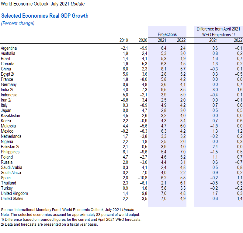 IMF hạ dự báo tăng trưởng của Indonesia, Malaysia, Philippines và Thái Lan, chưa thay đổi dự báo cho Việt Nam - Ảnh 2.