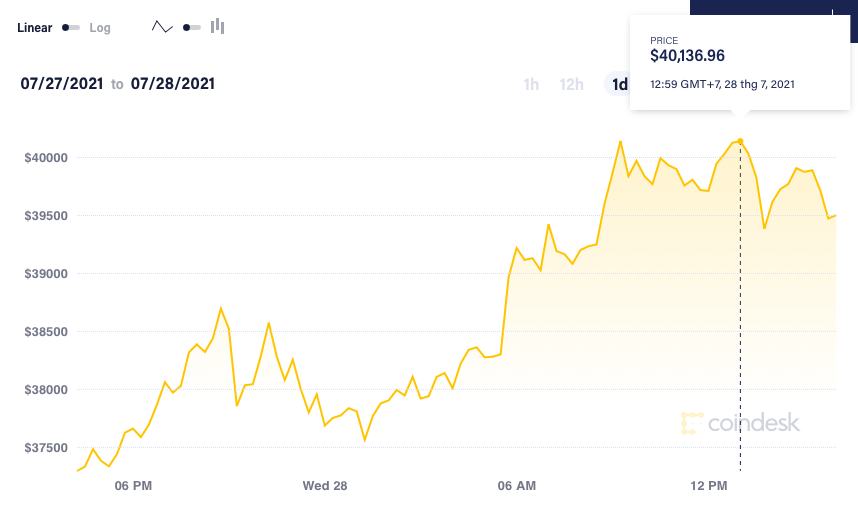 Giá Bitcoin lại bật tăng - Ảnh 1.