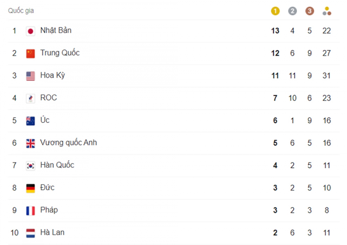 Bảng tổng sắp huy chương Olympic Tokyo ngày 29/7: Nhật Bản dẫn đầu, Trung Quốc qua mặt Mỹ - Ảnh 1.