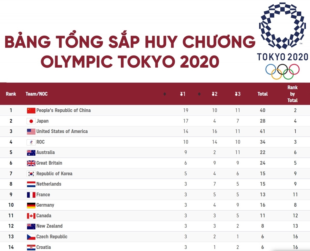 Bảng tổng sắp huy chương Olympic Tokyo mới nhất: Trung Quốc củng cố ngôi đầu - Ảnh 1.