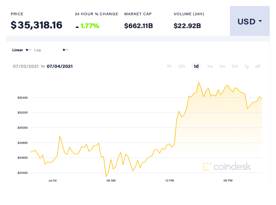 Giá Bitcoin bật tăng - Ảnh 1.