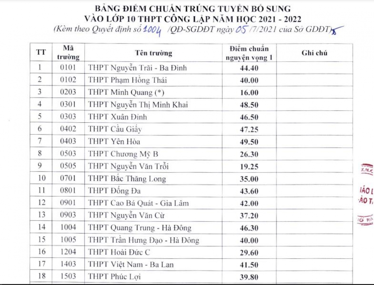 Nhiều trường THPT công lập tại Hà Nội hạ điểm chuẩn lớp 10, tuyển bổ sung chỉ tiêu - Ảnh 1.