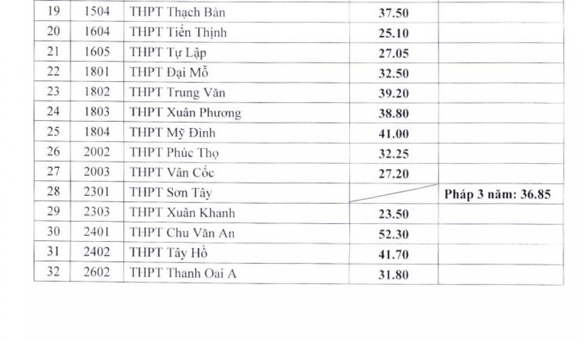 Nhiều trường THPT công lập tại Hà Nội hạ điểm chuẩn lớp 10, tuyển bổ sung chỉ tiêu - Ảnh 2.