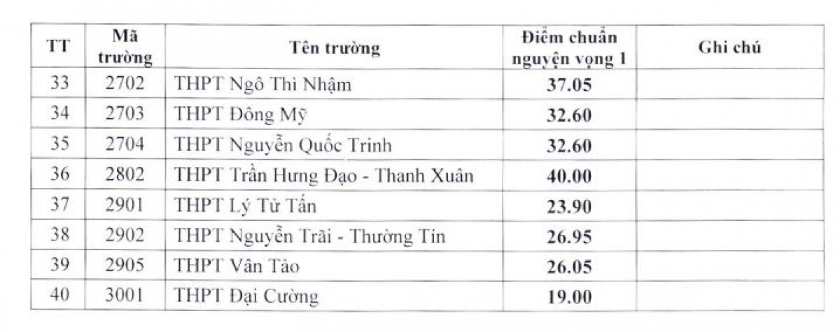 Nhiều trường THPT công lập tại Hà Nội hạ điểm chuẩn lớp 10, tuyển bổ sung chỉ tiêu - Ảnh 3.